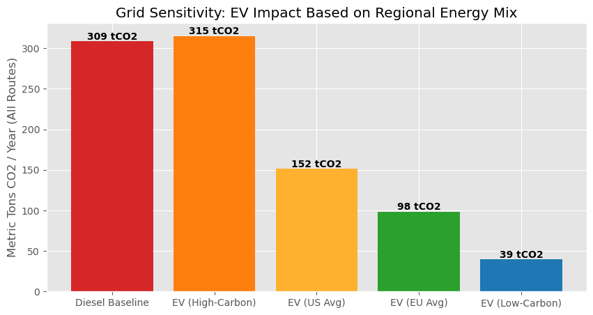 Oatly Grid Emissions Sensitivity